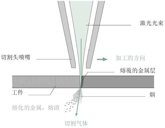 圖三：激光熔化切割